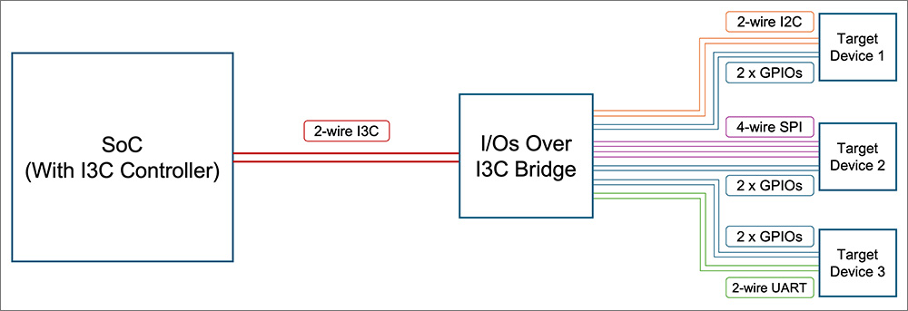 MIPI-IO-Bridge-Example