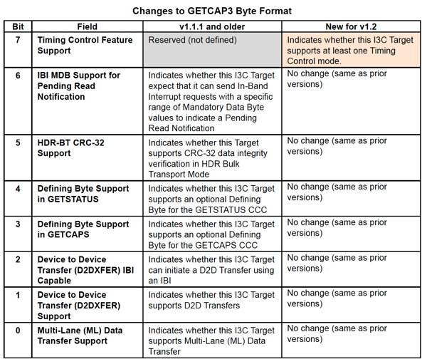 Changes to GETCAP3 Byte Format