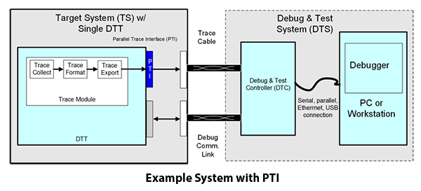 Example System PTI