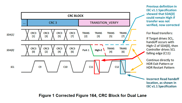 Figure 1 Corrected Figure 164, CRC Block for Dual Lane