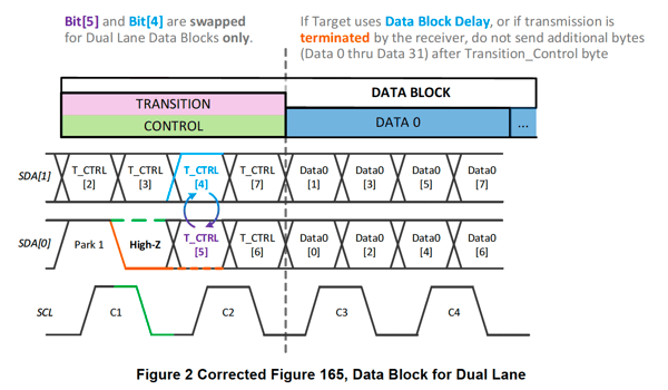 Figure 2 Corrected Figure 165, Data Block for Dual Lane