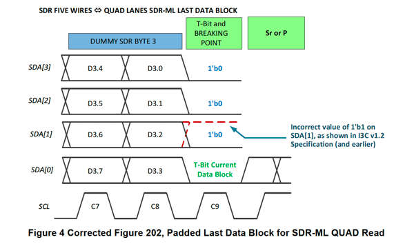 Figure 4 Corrected Figure 202, Padded Last Data Block for SDR-ML QUAD Read