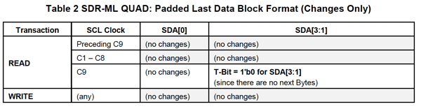 Table 2 SDR-ML QUAD Padded Last Data Block Format Changes Only